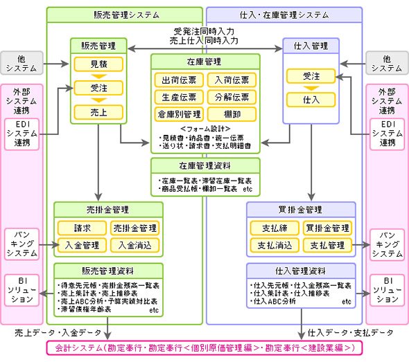 仕入管理、在庫管理システムと連携した販売管理システムの概要例