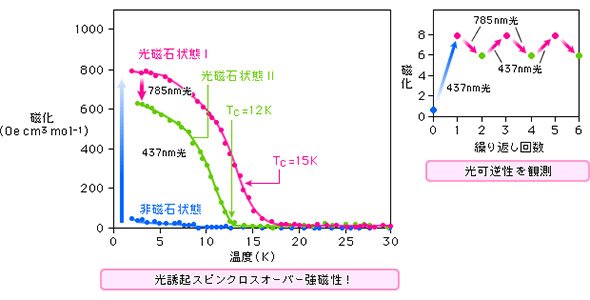 スピンクロスオーバによる光磁石化と状態変化
