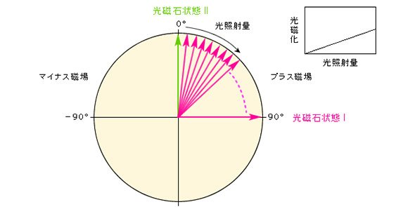 光の波面角度の制御
