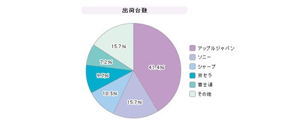 「携帯電話」シェア（2013年7～9月）