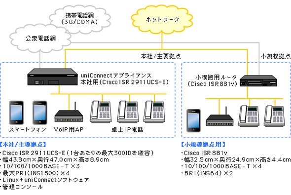 PBXサーバを用いてスマホ内線化、IP電話化を図る場合の構成例