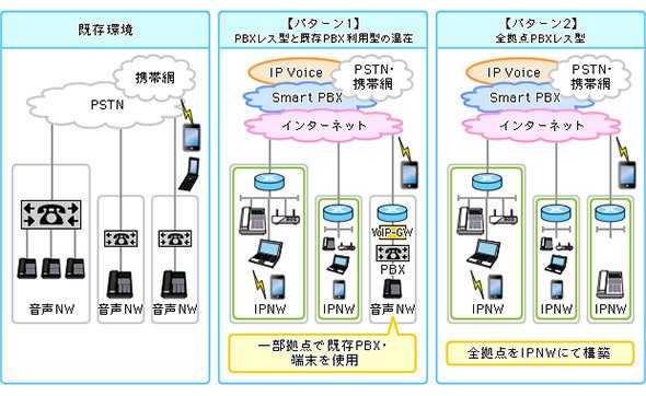 スマホ内線化クラウドサービスの例