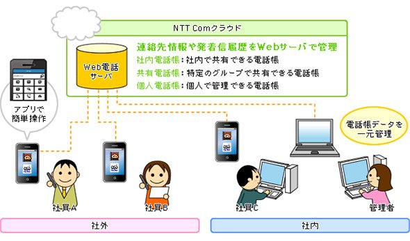 Web電話帳のイメージ
