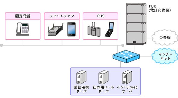病院でのスマホによる内線システムの構築例
