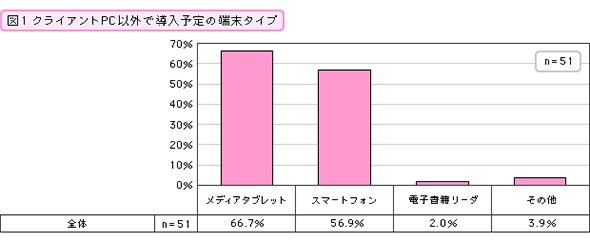 クライアントPC以外で導入予定の端末タイプ
