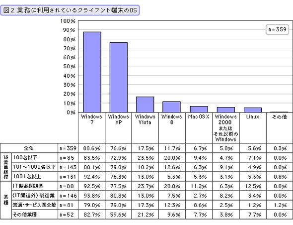 業務に利用されているクライアント端末のOS