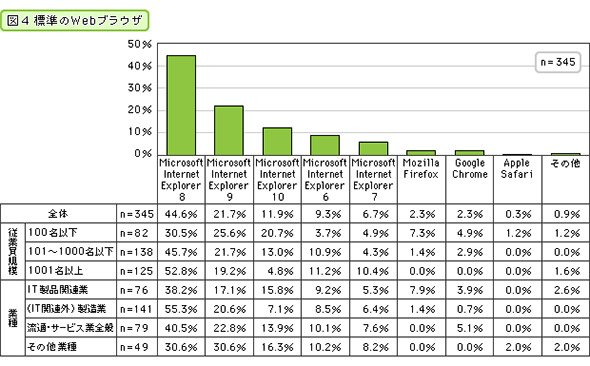 標準のWebブラウザ
