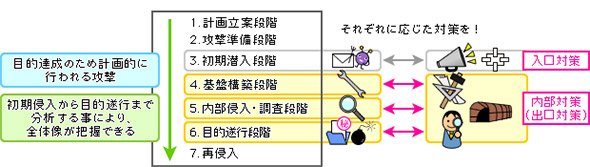 サイバー攻撃の7つの段階