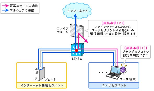 ファイアウォールでのコネクトバック通信の遮断