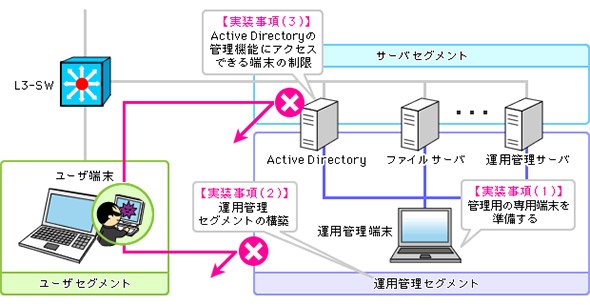 ユーザーセグメントと運用管理セグメント、サーバセグメントの分離