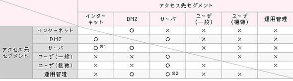 アクセス制御設計の例
