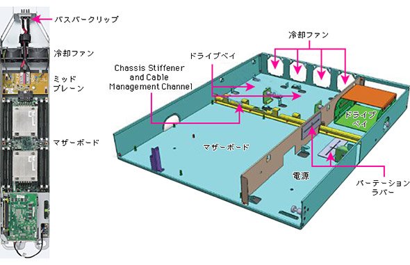 マザーボードのイメージとサーバシャーシの例