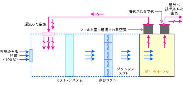 気化冷却システムのイメージ