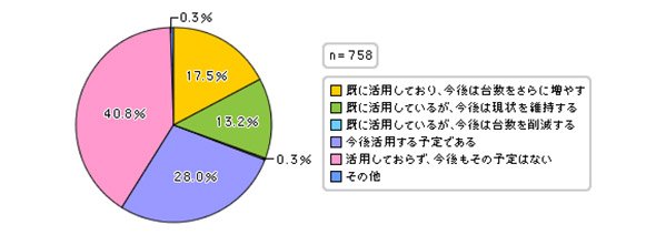 スマートフォンやタブレットの活用状況