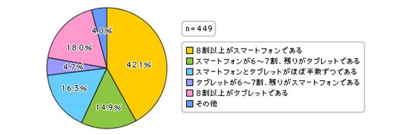 スマートフォンとタブレットの社内台数比率