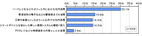 スマートデバイスへの投資において重視する事柄