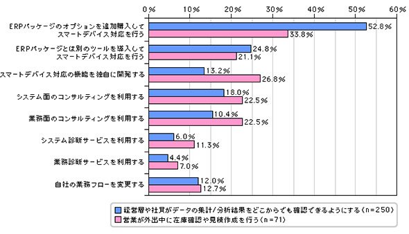スマートデバイス活用の実現手段