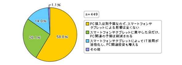 スマートフォンやタブレットの活用がPC導入に与える影響