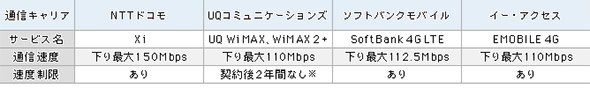 表1 100Mbps超の各社モバイルブロードバンド一覧