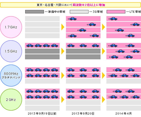 図2 クアッドバンドLTE