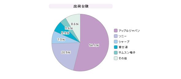 「スマートフォン」シェア（2013年7～9月）