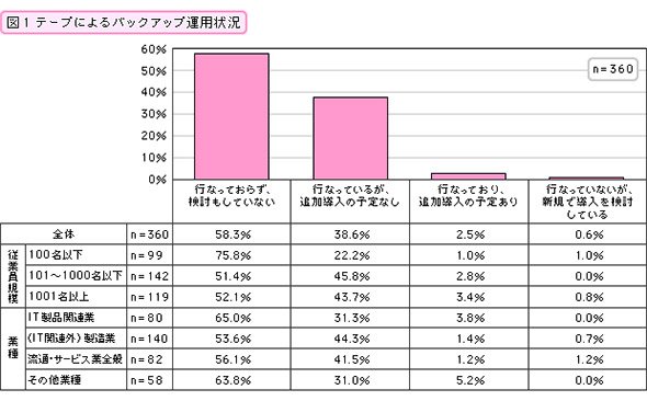 テープによるバックアップ運用状況