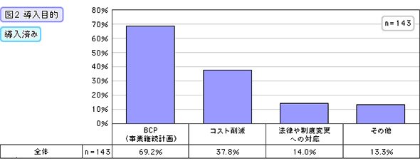 導入目的（導入済み）