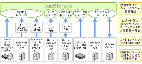 統合ログ管理ツールのログ収集イメージ：LogStorageの場合