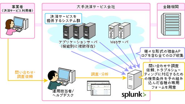 ヘルプデスク作業が迅速化、高度化した事例のイメージ