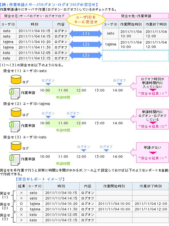 突合せによるポリシー違反の検出例