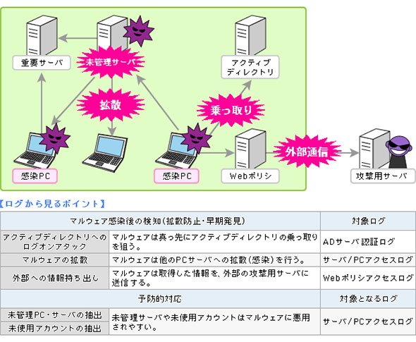 標的型攻撃のパターンとログで注目するポイント