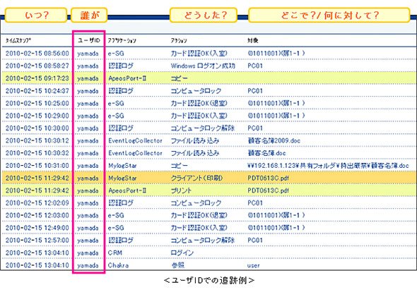 PCI DSSの要件への適合を図る場合の画面の例
