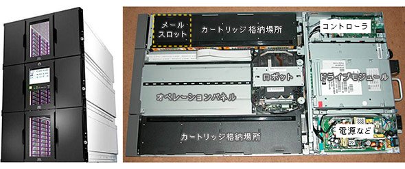 テープライブラリとその構造
