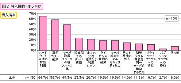 導入目的・きっかけ（導入済み）