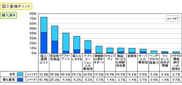 重視ポイント（導入済み）