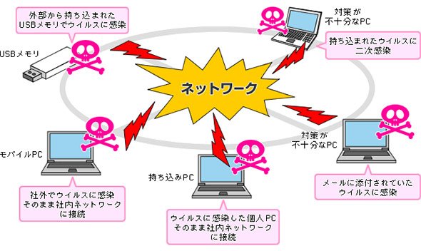持ち込みデバイスがもたらす脅威