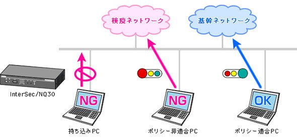 検疫ネットワークの役割