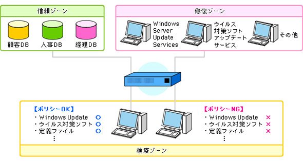検疫ネットワークのゾーン構成