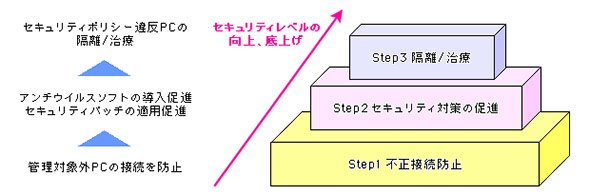 検疫ソリューションのステップアップ導入例