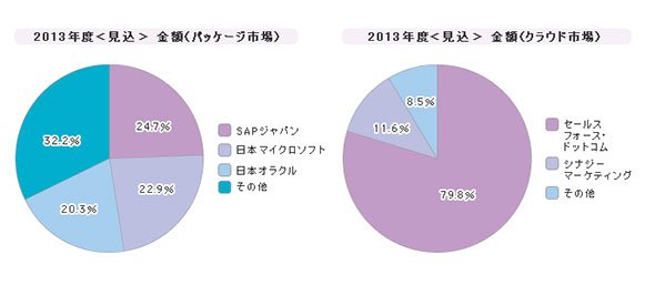 「CRM」シェア（2013年度）
