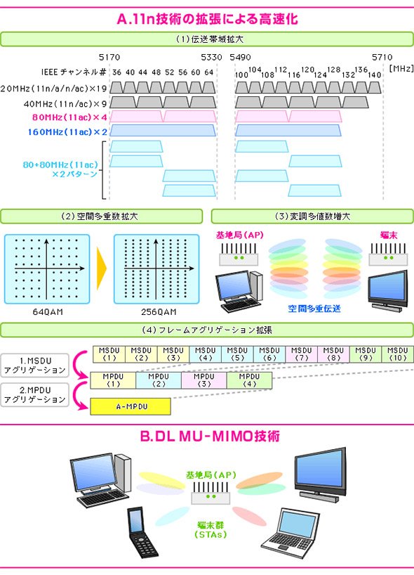 IEEE 802.11acの高速化技術