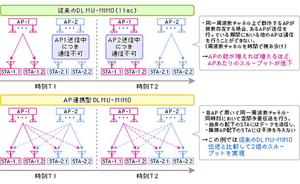 IEEE 802.11acのMU-MIMOと次世代のMU-MIMOのイメージ