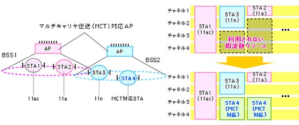 空いている周波数リソースの有効活用