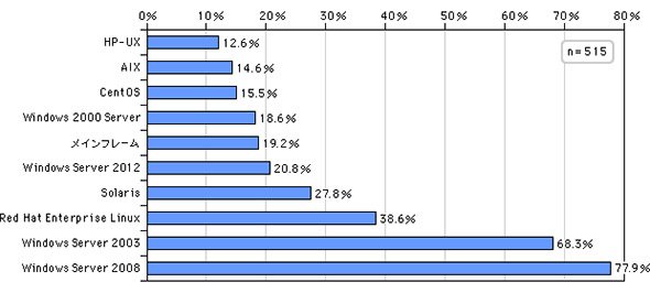 企業で使用しているサーバOSの種類