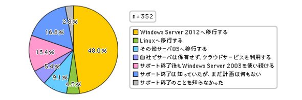 Windows Server 2003サポート終了に向けた対応