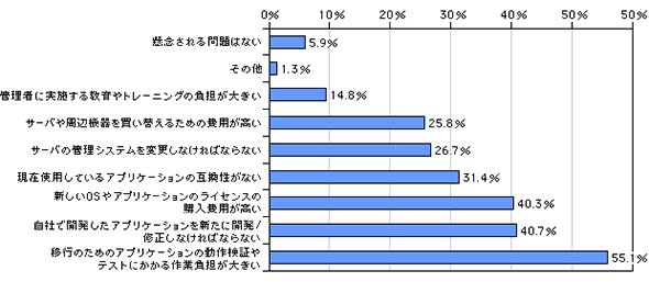 Windows Server 2003から新たなOSへの移行における障壁