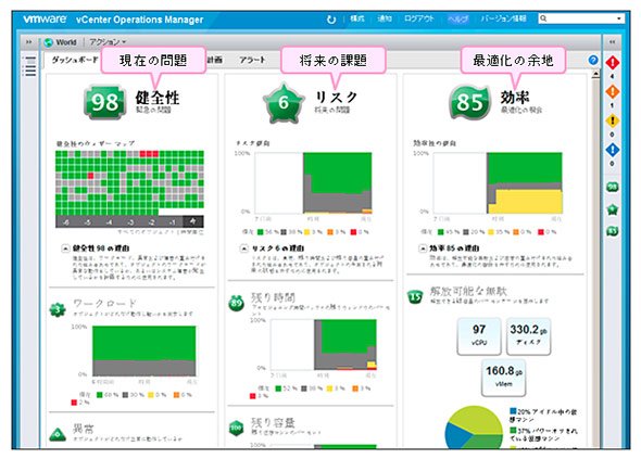 システムの状況を総合的に示すダッシュボード