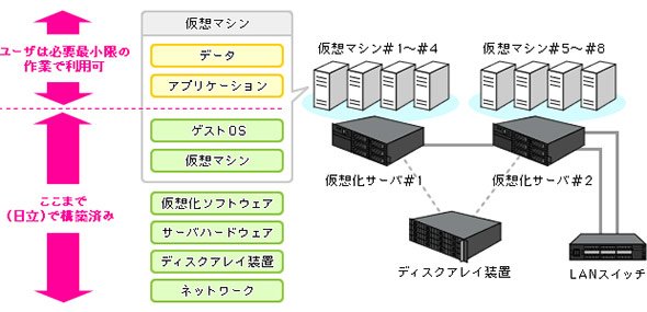 仮想環境構築済みで納入される垂直統合型サーバ仮想化モデルの例