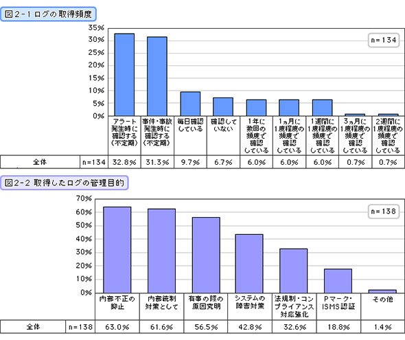 ログの取得頻度と取得したログの管理目的