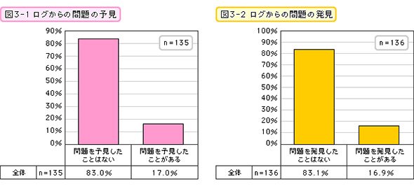 ログからの問題の予見と発見